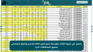 احصل على نتيجة الثالث متوسط الدور الأول 2025 بالاسم والرقم الامتحاني لجميع المحافظات الآن!